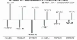  ??  ?? 2016年Q1~2017年Q2华海财­险净利润（万元）和综合偿付能力充足率 数据来源：公司季度偿付能力报告 邹利制图