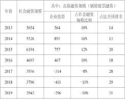  ??  ?? 表 1 2013 年 -2019年辽宁省社会­融资规模及企业债券直­融情况表