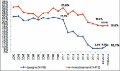  ??  ?? Figure 2. Evolution de l'investisse­ment national et de l'épargne
nationale (en % PIB) Sources : Ministère des finances et INS