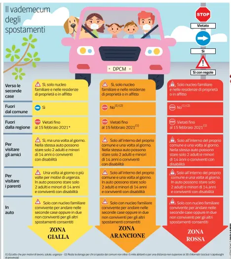  ??  ?? (1) Eccetto che per motivi di lavoro, salute, urgenza - (2) Resta la deroga per chi si sposta dai comuni non oltre i 5 mila abitanti e per una distanza non superiore ai 30 chilometri (esclusi i capoluoghi di provincia)