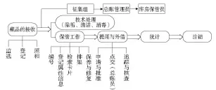  ??  ?? 文物藏品管理流程图