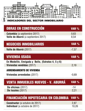  ??  ?? Fuente: La Lonja de Medellín y Antioquia, con datos de Galería Inmobiliar­ia