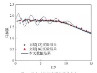  ??  ?? 图4轴向时均速度沿轴­线的分布Fig. 4 Axial time average velocity distributi­on along the axis