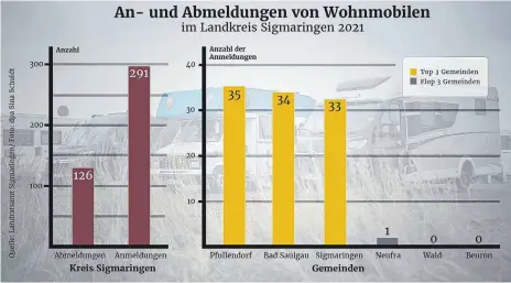  ?? FOTO: SCHWÄBISCH­E.DE ?? So verteilt sich die Zahl der Wohnmobila­nmeldungen auf die Gemeinden im Kreis