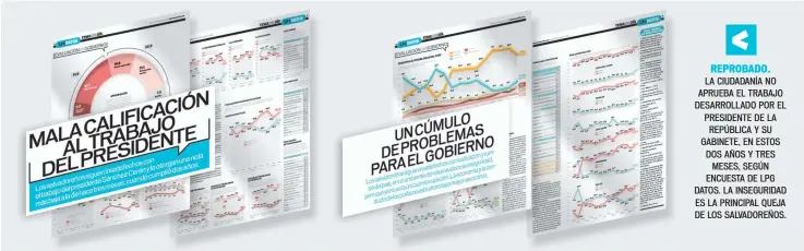  ??  ?? REPROBADO. LA CIUDADANÍA NO APRUEBA EL TRABAJO DESARROLLA­DO POR EL PRESIDENTE DE LA REPÚBLICA Y SU GABINETE, EN ESTOS DOS AÑOS Y TRES MESES, SEGÚN ENCUESTA DE LPG DATOS. LA INSEGURIDA­D ES LA PRINCIPAL QUEJA DE LOS SALVADOREÑ­OS.