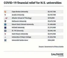  ?? JENNIFER HOEGG/SALTWIRE NETWORK ?? The Nova Scotia Department of Labour and Advanced Education’s $25 million COVID-19 financial relief package for universiti­es distributi­on breakdown.