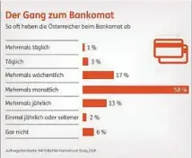  ??  ?? 94 Prozent der Österreich­er nutzen mehr oder weniger regelmäßig einen Bankomat. Das bedeutet Platz zwei in Europa