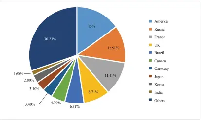  ?? Source:https://www.qianzhan.com/analyst/detail/220/181206-ff17d527.html ?? Figure 2: Distributi­on of Cross-Border E-Commerce Export Countries and Regions in China in 2017