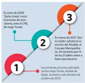  ??  ?? Las primeras acciones judiciales contra Jorge Yunda, alcalde de Quito, iniciaron a raíz del paro de octubre de 2019.
