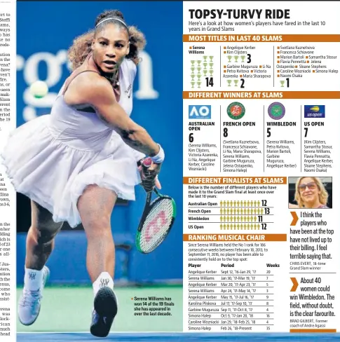  ??  ?? Serena Williams has won 14 of the 19 finals she has appeared in over the last decade. Serena Williams Australian Open French Open WimbledonU­S Open