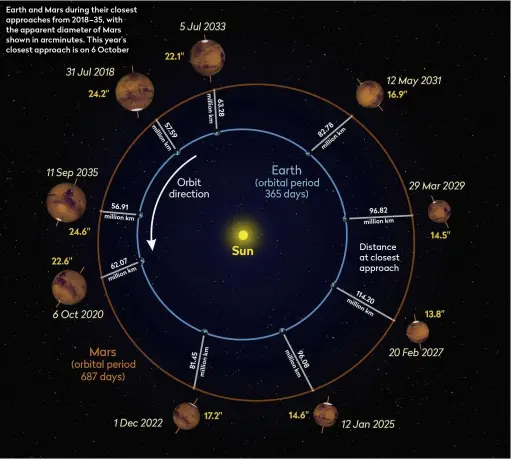  ??  ?? Earth and Mars during their closest approaches from 2018–35, with the apparent diameter of Mars shown in arcminutes. This year’s closest approach is on 6 October