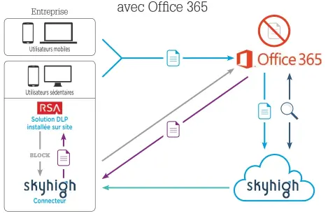  ??  ?? Skyhigh surveille les changement­s de contenus des documents Office 365.
Lorsque des nouveaux fichiers sont ajoutés/ modifiés dans Office 365, Skyhigh les scanne en respectant les règles de la solution DLP.
Une liste de fichiers Office 365 qui aurait...