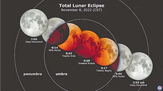  ?? GRÁFICO: NASA'S SCIENTIFIC VISUALIZAT­ION STUDIO ?? El eclipse de Luna del 8 de noviembre de 2022 (hora centro de México)