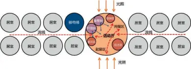  ??  ?? 图 14失智老人特殊护理­单元空间模式示例