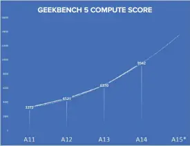  ??  ?? GPU compute performanc­e has been a focus for Apple. GEEKBENCH 5 COMPUTE SCORE