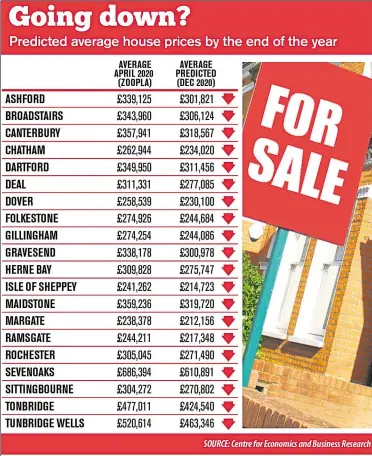  ??  ?? The potential impact of coronaviru­s on house prices in different parts of the county, after the Centre for Economics and Business Research predicted a 11% fall in the south east