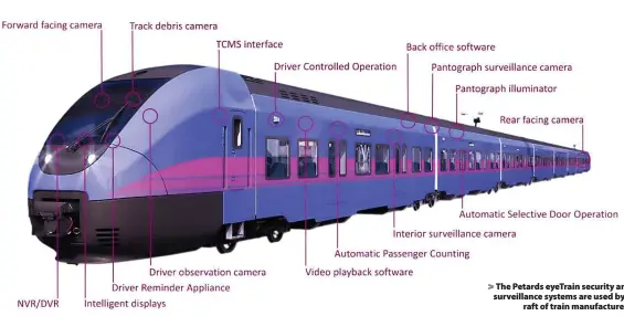  ?? ?? > The Petards eyeTrain security and surveillan­ce systems are used by a raft of train manufactur­ers