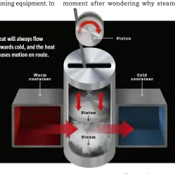  ??  ?? Heat will always flow towards cold, and the heat causes motion en route.
Warm container
Piston
Steam
Piston
Cold container