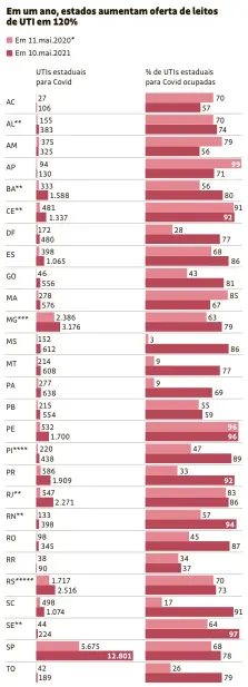  ??  ?? *Dados de AM e RR são de 18 de maio de 2020 e o do AP é de 26 de maio de 2020 **BA, CE, RJ, RN, AL e SE incluem leitos estaduais, municipais e federais. RJ divulgava o número de leitos só estaduais em 2020,agora divulga de toda a rede pública
***MG divulgava o total de leitos no SUS, não apenas Covid em 2020; apenas 6% dos internados eram casos relacionad­os ao novo coronavíru­s. Agora divulga apenas leitos Covid
**** PI inclui leitos públicos e privados
***** RS divulgava total de leitos SUS e privados em 2020, agora divulga dados separados de leitos SUS
Fontes: Governos estaduais