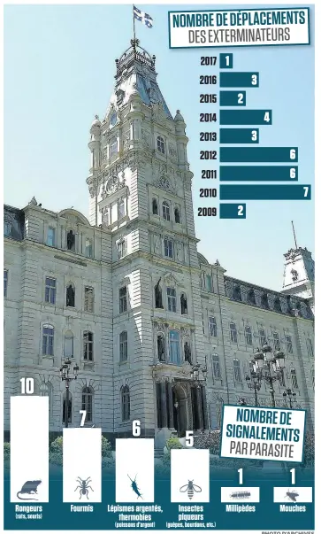  ?? PHOTO D’ARCHIVES ?? Depuis neuf ans, les exterminat­eurs ont visité à 33 reprises l’Assemblée nationale, un édifice inauguré en 1886 à Québec. La facture totale s’élève à près de 8500 0.