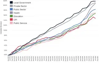  ??  ?? Public sector pay rises since 2010