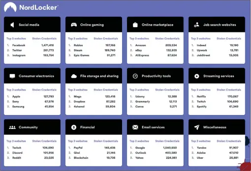  ?? ?? Die Sicherheit­sspezialis­ten von Nordlocker haben den Datensatz eines Trojaners entdeckt, der Anmeldedat­en von Anwender-pcs gestohlen hat. Die Datenbank ist 1,2 TB groß und stammt von rund 3,25 Millionen Geräten. Sie enthält die Log-ins zu den oben gezeigten Diensten.