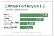  ??  ?? The Acer Predator Triton 300 SE’S ray-tracing performanc­e isn’t bad given its RTX 3060 GPU; those laptops above it have RTX 3080 graphics cards.