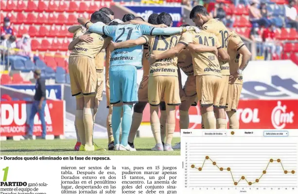  ?? FOTO: CORTESÍA ?? > Dorados quedó eliminado en la fase de repesca.
> Gráfica de la posición de Dorados, jornada a jornada.