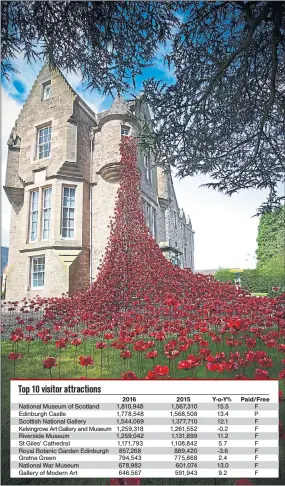  ??  ?? WEEPING WINDOW: Black Watch Castle and Museum has seen numbers soar. Picture: Gary Baker