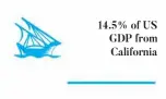  ??  ?? 14.5% of US GDP from California