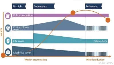  ??  ?? The graph shows typically how your wealth accumulate­s and then decreases as your life progresses through your working career into retirement, and the extent to which you need the different types of risk cover in the different stages of life....