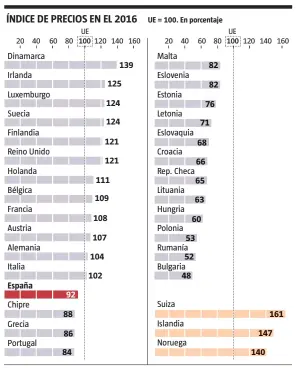  ?? FUENTE: Eurostat
Anna Monell / LA VANGUARDIA ??