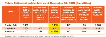  ??  ?? Sources: CBSL Weekly Indicators and MOF Auditor General’s Report for 2017