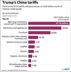  ??  ?? Chart showing the 2017 value of sectors that will be hit by President Donald Trump’s new US$200 billion duties in Chinese-made goods imports. — AFP graphic