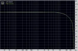  ??  ?? Graph 2. Freq Resp @ 96kHz: Left channel (white); Right channel (green)