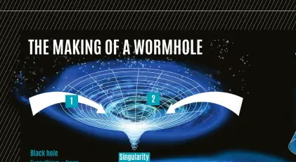  ?? ?? Black hole Everything – from matter to light – is pulled into a highgravit­y black hole. Quite confusingl­y, this is the future end of the wormhole.