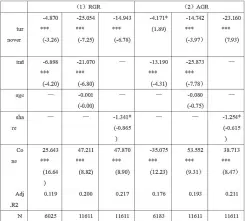  ??  ?? 表 2 回归分析结果表