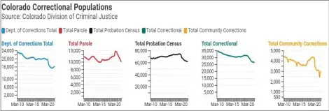  ?? COURTESY GRAPH ?? Graph showing Colorado’s Correction­al Population­s from Crime in Colorado in 2022report from Common Sense Institute.