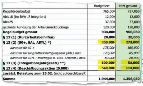  ??  ?? AMS muss nach Sparvorgab­e neu kalkuliere­n: 588 Mio. € weniger im Fördertopf (grün)