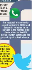  ??  ?? The research was commission­ed by law firm Slater and
Gordon in response to an increase in the number of its
clients who said that FB, Skype, Twitter, What’sApp had played a part in their divorce.