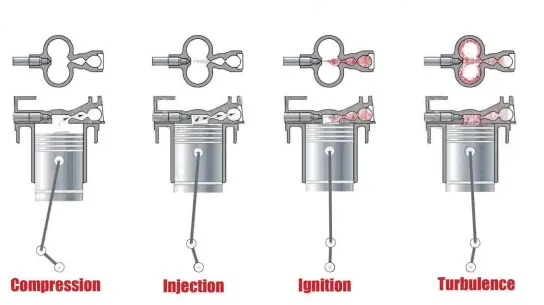  ??  ?? The Lanova cycle was extraordin­arily gentle combustion, allowing engine manufactur­ers to make engines smaller and lighter. The injector sprayed across the cylinder into the air cell, and a percentage of the charge went into it. Ignition occurred at the peak of compressio­n pressure and was often simultaneo­us in both the main chamber and the energy cell. When the fuel in the energy cell ignited, it would blow out into the main chamber and create turbulence, helping to mix the air and fuel better. In some versions of the Lanova, a barrel valve could close off the energy cell, thus raising the compressio­n ratio and aiding cold starts.