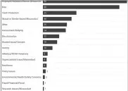  ?? Graphic submitted ?? A breakdown of the 344 complaints of alleged misconduct Penn State reported receiving in January and February 2024, organized by the central issue of the report. According to Penn State, 72 of the reports were substantia­ted, 11 partially substantia­ted, and 34 were referred to "proper authoritie­s."