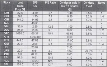  ??  ?? 1 - Interim Results 2 – Prospectiv­e Dividends 2013 - 2015 - 2016 -