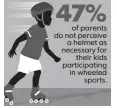  ??  ?? SOURCE Nationwide/ Safe Kids Worldwide survey of 1,600 parents of kids ages 5- 14 who ride bicycles, scooters, skates and skateboard­s MICHAEL B. SMITH AND JANET LOEHRKE, USA TODAY