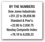  ??  ?? BY THE NUMBERS Dow Jones Industrial­s: +251.22 to 26,656.98 Standard &amp; Poor’s: +22.80 to 2,930.75 Nasdaq Composite Index: +78.19 to 8,028.23