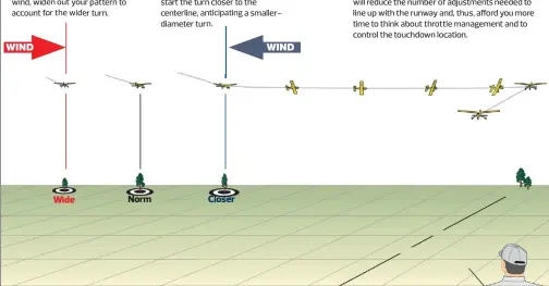  ??  ?? When turning “with” the crosswind, widen out your pattern to account for the wider turn. When turning “into” a crosswind, start the turn closer to the centerline, anticipati­ng a smallerdia­meter turn. Correctly anticipati­ng where to start the final turn will reduce the number of adjustment­s needed to line up with the runway and, thus, afford you more time to think about throttle management and to control the touchdown location. WIND WIND