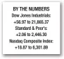  ??  ?? NKorea leader urges more missile launches BY THE NUMBERS Dow Jones Industrial­s: +56.97 to 21,865.37 Standard & Poor’s: +2.06 to 2,446.30 Nasdaq Composite Index: +18.87 to 6,301.89