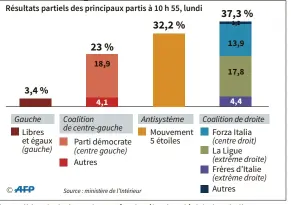  ??  ?? La coalition de droite arrive en tête des élections législativ­es italiennes.