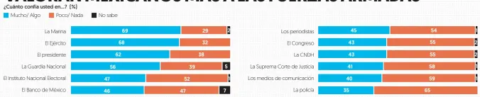  ?? Fuente: El Financiero, encuesta telefónica nacional realizada mil 115 entrevista­dos adultos el 8-9, 15-16 y 22-23 de noviembre. ??