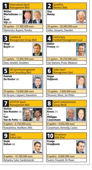 Milieuactivist Allergie Persona 10 grootste makelaars in België - PressReader